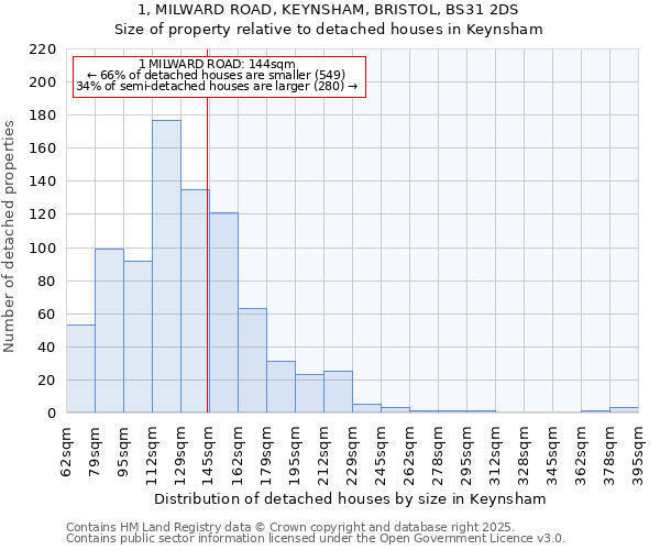 1, MILWARD ROAD, KEYNSHAM, BRISTOL, BS31 2DS: Size of property relative to detached houses in Keynsham