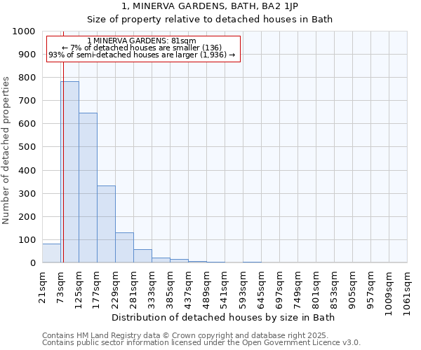 1, MINERVA GARDENS, BATH, BA2 1JP: Size of property relative to detached houses in Bath