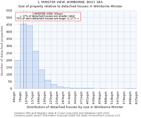 1, MINSTER VIEW, WIMBORNE, BH21 1BA: Size of property relative to detached houses in Wimborne Minster