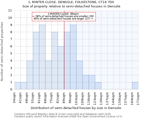 1, MINTER CLOSE, DENSOLE, FOLKESTONE, CT18 7DX: Size of property relative to detached houses in Densole