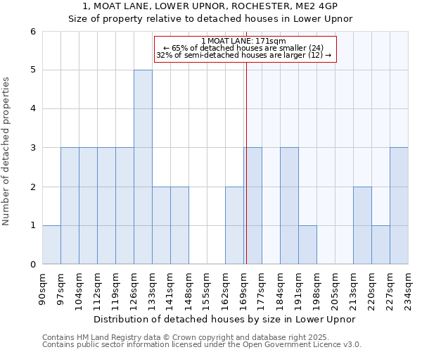 1, MOAT LANE, LOWER UPNOR, ROCHESTER, ME2 4GP: Size of property relative to detached houses in Lower Upnor