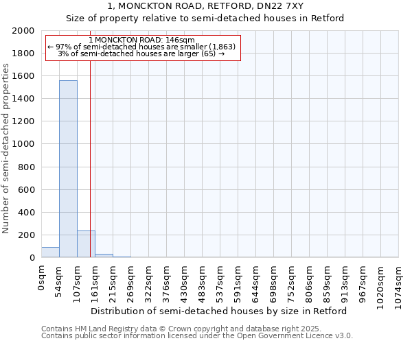 1, MONCKTON ROAD, RETFORD, DN22 7XY: Size of property relative to detached houses in Retford