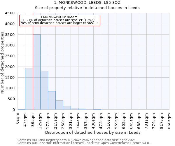 1, MONKSWOOD, LEEDS, LS5 3QZ: Size of property relative to detached houses in Leeds