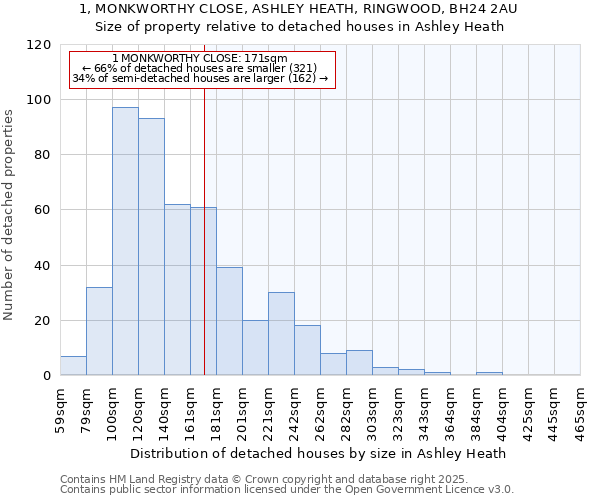 1, MONKWORTHY CLOSE, ASHLEY HEATH, RINGWOOD, BH24 2AU: Size of property relative to detached houses in Ashley Heath