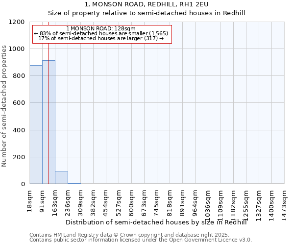 1, MONSON ROAD, REDHILL, RH1 2EU: Size of property relative to detached houses in Redhill