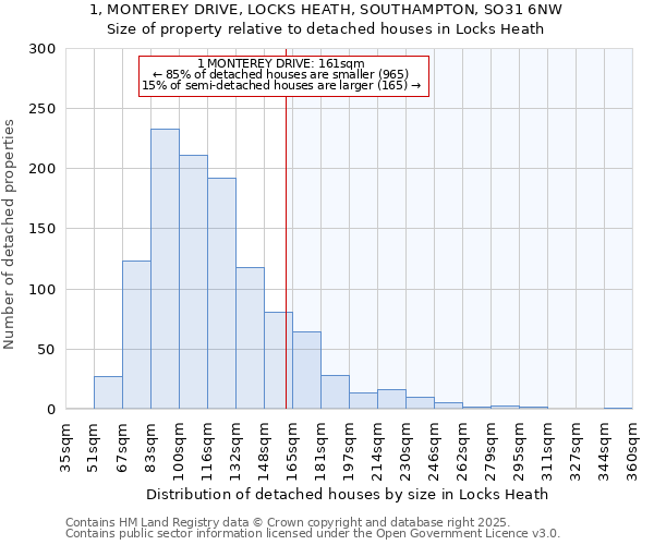 1, MONTEREY DRIVE, LOCKS HEATH, SOUTHAMPTON, SO31 6NW: Size of property relative to detached houses in Locks Heath