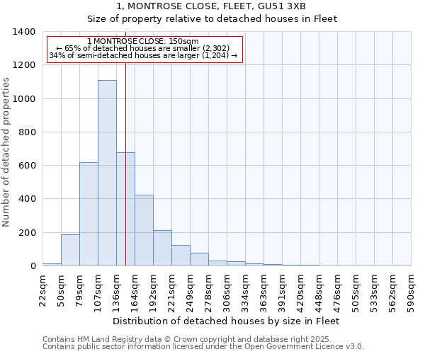 1, MONTROSE CLOSE, FLEET, GU51 3XB: Size of property relative to detached houses in Fleet