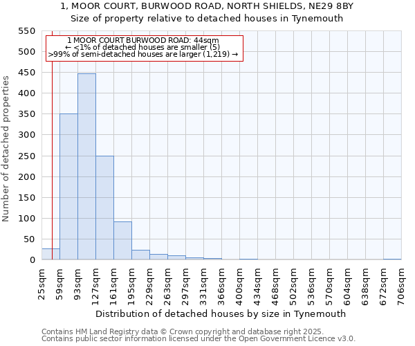 1, MOOR COURT, BURWOOD ROAD, NORTH SHIELDS, NE29 8BY: Size of property relative to detached houses in Tynemouth