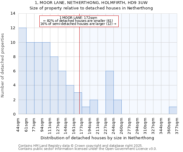 1, MOOR LANE, NETHERTHONG, HOLMFIRTH, HD9 3UW: Size of property relative to detached houses in Netherthong