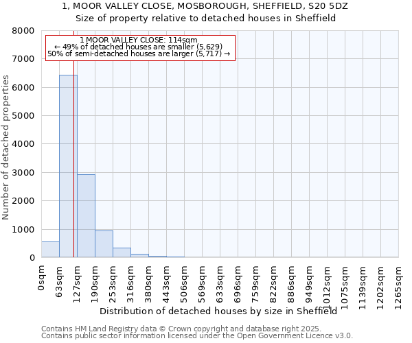 1, MOOR VALLEY CLOSE, MOSBOROUGH, SHEFFIELD, S20 5DZ: Size of property relative to detached houses in Sheffield