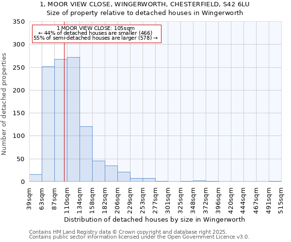 1, MOOR VIEW CLOSE, WINGERWORTH, CHESTERFIELD, S42 6LU: Size of property relative to detached houses in Wingerworth