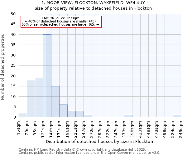 1, MOOR VIEW, FLOCKTON, WAKEFIELD, WF4 4UY: Size of property relative to detached houses in Flockton