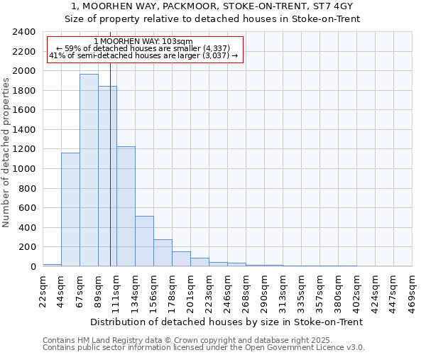 1, MOORHEN WAY, PACKMOOR, STOKE-ON-TRENT, ST7 4GY: Size of property relative to detached houses in Stoke-on-Trent