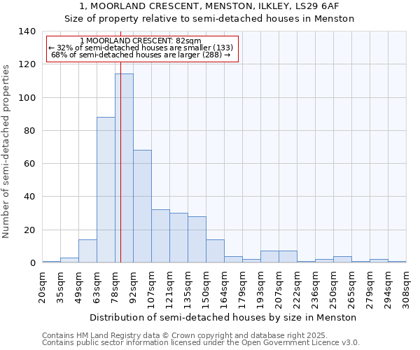 1, MOORLAND CRESCENT, MENSTON, ILKLEY, LS29 6AF: Size of property relative to detached houses in Menston