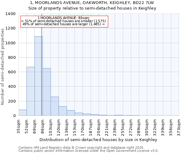 1, MOORLANDS AVENUE, OAKWORTH, KEIGHLEY, BD22 7LW: Size of property relative to detached houses in Keighley