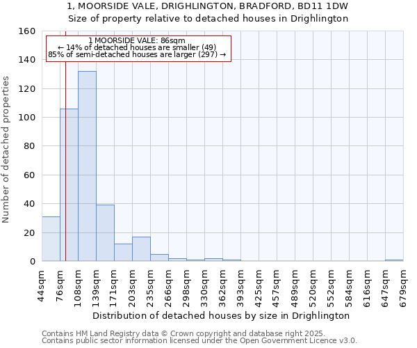 1, MOORSIDE VALE, DRIGHLINGTON, BRADFORD, BD11 1DW: Size of property relative to detached houses in Drighlington