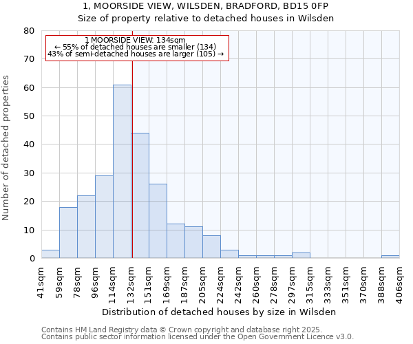 1, MOORSIDE VIEW, WILSDEN, BRADFORD, BD15 0FP: Size of property relative to detached houses in Wilsden