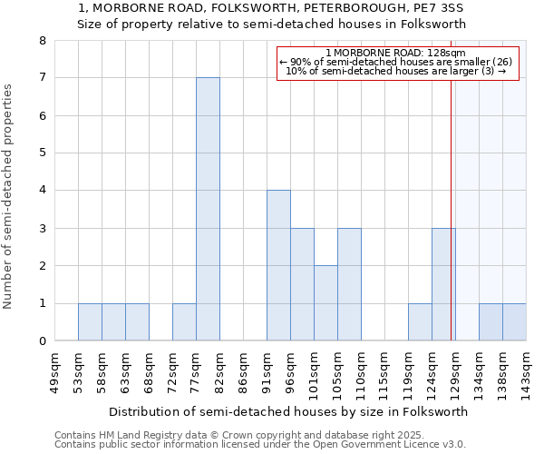 1, MORBORNE ROAD, FOLKSWORTH, PETERBOROUGH, PE7 3SS: Size of property relative to detached houses in Folksworth