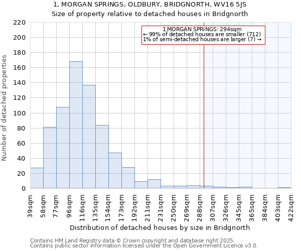 1, MORGAN SPRINGS, OLDBURY, BRIDGNORTH, WV16 5JS: Size of property relative to detached houses in Bridgnorth