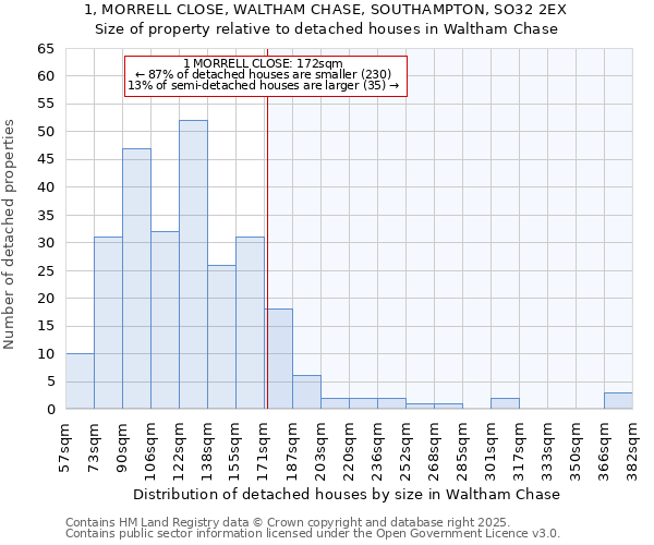 1, MORRELL CLOSE, WALTHAM CHASE, SOUTHAMPTON, SO32 2EX: Size of property relative to detached houses in Waltham Chase