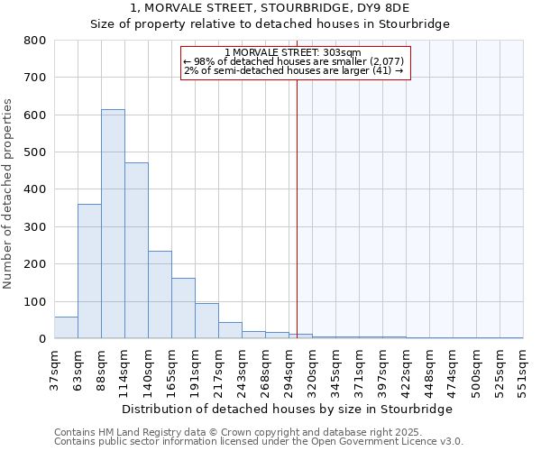 1, MORVALE STREET, STOURBRIDGE, DY9 8DE: Size of property relative to detached houses in Stourbridge