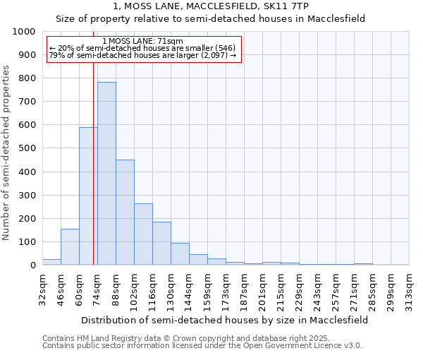 1, MOSS LANE, MACCLESFIELD, SK11 7TP: Size of property relative to detached houses in Macclesfield