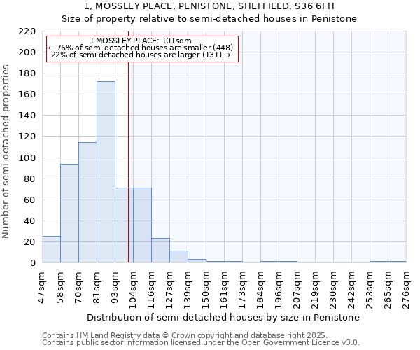 1, MOSSLEY PLACE, PENISTONE, SHEFFIELD, S36 6FH: Size of property relative to detached houses in Penistone