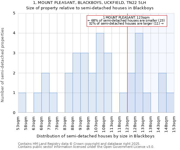 1, MOUNT PLEASANT, BLACKBOYS, UCKFIELD, TN22 5LH: Size of property relative to detached houses in Blackboys