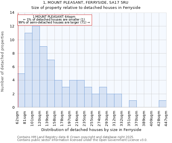 1, MOUNT PLEASANT, FERRYSIDE, SA17 5RU: Size of property relative to detached houses in Ferryside