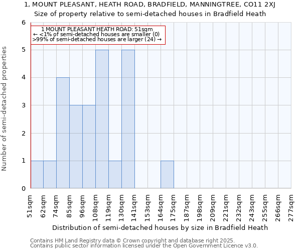 1, MOUNT PLEASANT, HEATH ROAD, BRADFIELD, MANNINGTREE, CO11 2XJ: Size of property relative to detached houses in Bradfield Heath