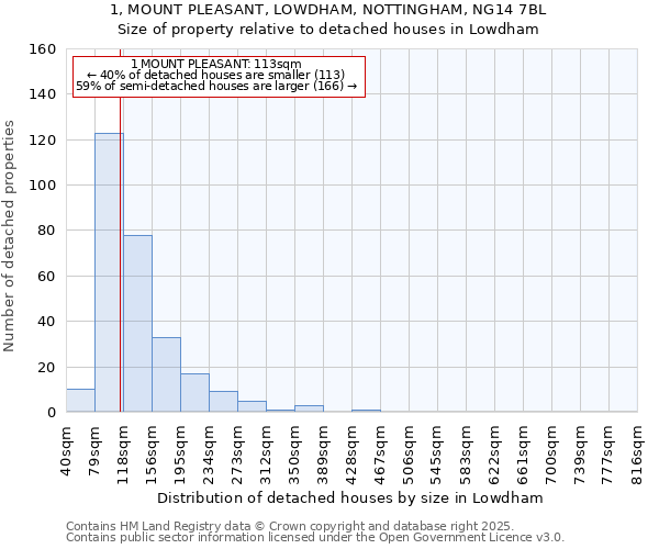 1, MOUNT PLEASANT, LOWDHAM, NOTTINGHAM, NG14 7BL: Size of property relative to detached houses in Lowdham