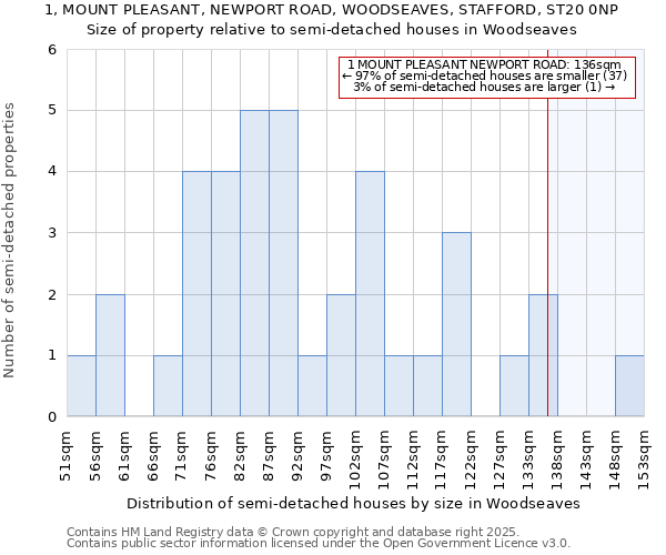 1, MOUNT PLEASANT, NEWPORT ROAD, WOODSEAVES, STAFFORD, ST20 0NP: Size of property relative to detached houses in Woodseaves