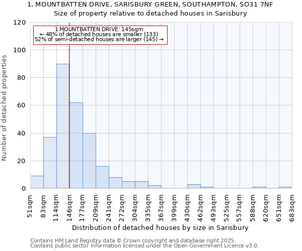 1, MOUNTBATTEN DRIVE, SARISBURY GREEN, SOUTHAMPTON, SO31 7NF: Size of property relative to detached houses in Sarisbury