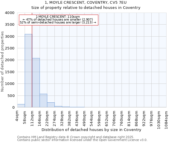 1, MOYLE CRESCENT, COVENTRY, CV5 7EU: Size of property relative to detached houses in Coventry