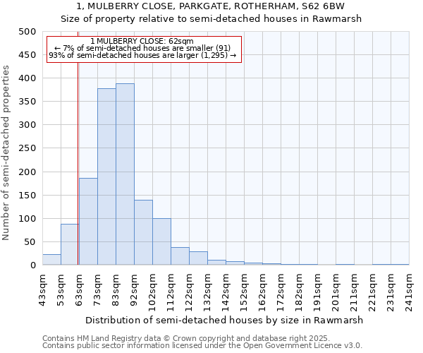 1, MULBERRY CLOSE, PARKGATE, ROTHERHAM, S62 6BW: Size of property relative to detached houses in Rawmarsh