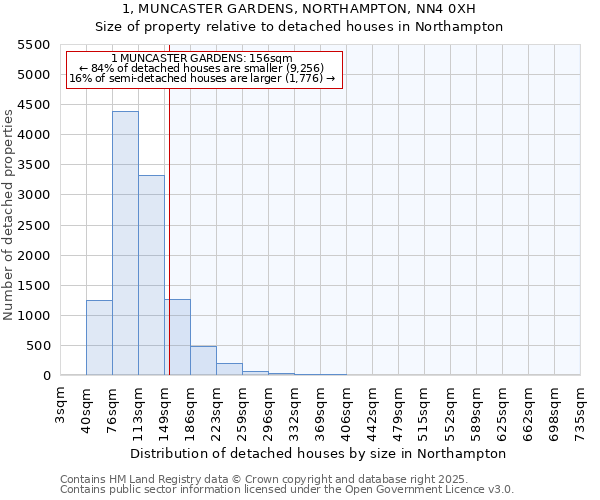 1, MUNCASTER GARDENS, NORTHAMPTON, NN4 0XH: Size of property relative to detached houses in Northampton