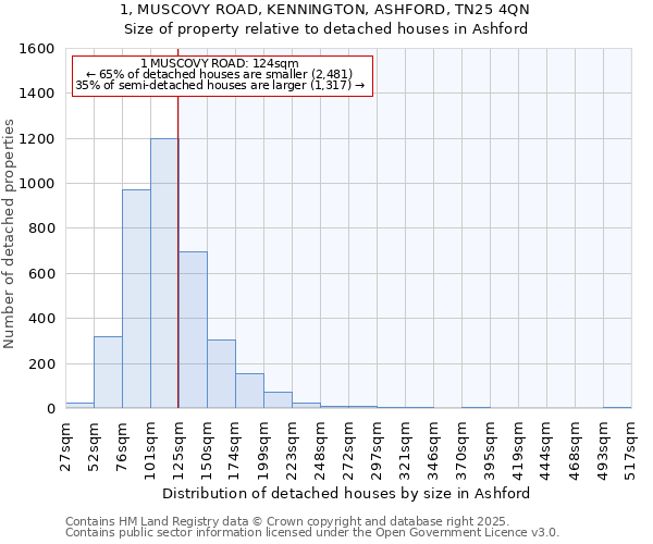 1, MUSCOVY ROAD, KENNINGTON, ASHFORD, TN25 4QN: Size of property relative to detached houses in Ashford