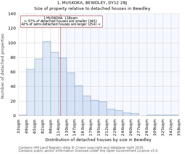 1, MUSKOKA, BEWDLEY, DY12 2BJ: Size of property relative to detached houses in Bewdley