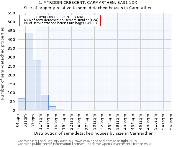 1, MYRDDIN CRESCENT, CARMARTHEN, SA31 1DX: Size of property relative to detached houses in Carmarthen