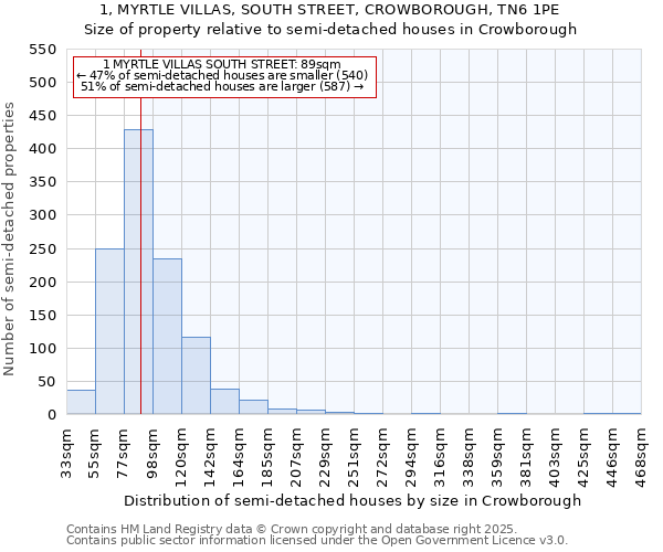 1, MYRTLE VILLAS, SOUTH STREET, CROWBOROUGH, TN6 1PE: Size of property relative to detached houses in Crowborough