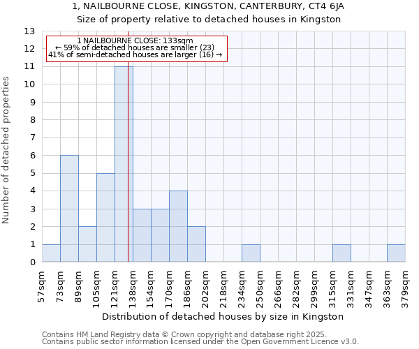 1, NAILBOURNE CLOSE, KINGSTON, CANTERBURY, CT4 6JA: Size of property relative to detached houses in Kingston