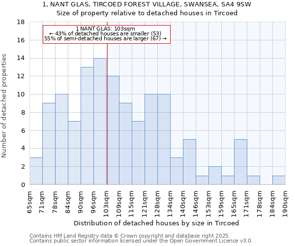 1, NANT GLAS, TIRCOED FOREST VILLAGE, SWANSEA, SA4 9SW: Size of property relative to detached houses in Tircoed