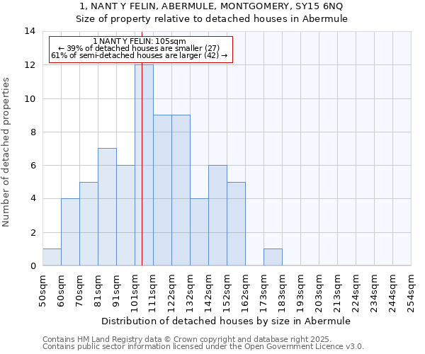 1, NANT Y FELIN, ABERMULE, MONTGOMERY, SY15 6NQ: Size of property relative to detached houses in Abermule