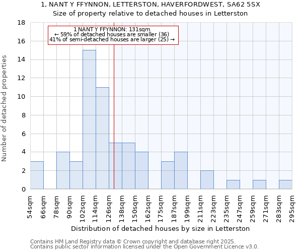 1, NANT Y FFYNNON, LETTERSTON, HAVERFORDWEST, SA62 5SX: Size of property relative to detached houses in Letterston