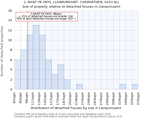 1, NANT YR YNYS, LLANPUMSAINT, CARMARTHEN, SA33 6LJ: Size of property relative to detached houses in Llanpumsaint