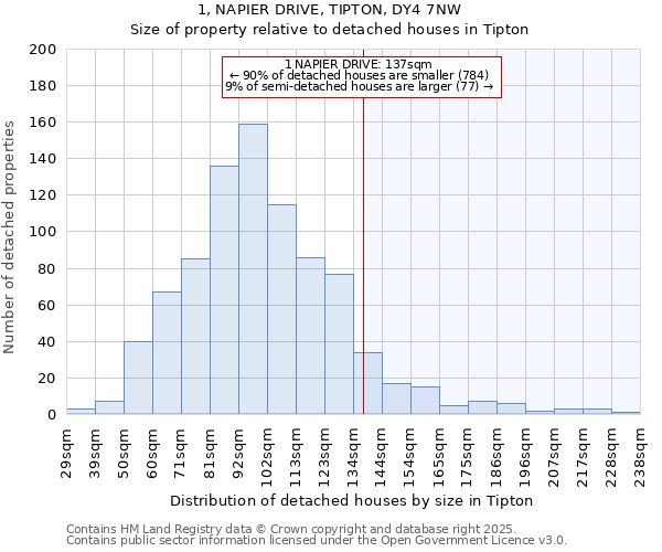 1, NAPIER DRIVE, TIPTON, DY4 7NW: Size of property relative to detached houses in Tipton