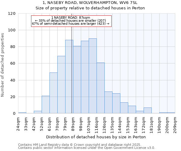 1, NASEBY ROAD, WOLVERHAMPTON, WV6 7SL: Size of property relative to detached houses in Perton