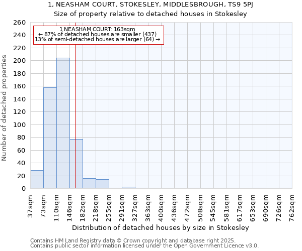 1, NEASHAM COURT, STOKESLEY, MIDDLESBROUGH, TS9 5PJ: Size of property relative to detached houses in Stokesley