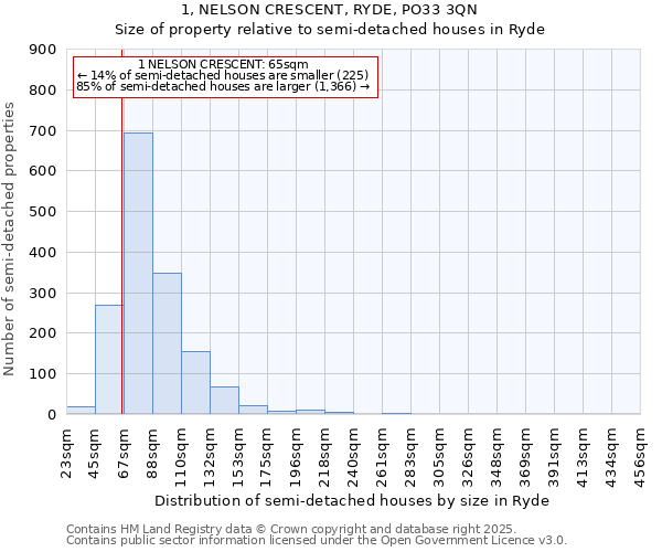 1, NELSON CRESCENT, RYDE, PO33 3QN: Size of property relative to detached houses in Ryde