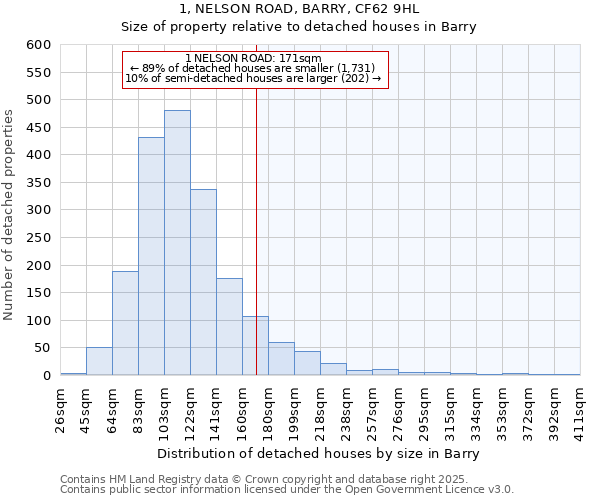 1, NELSON ROAD, BARRY, CF62 9HL: Size of property relative to detached houses in Barry